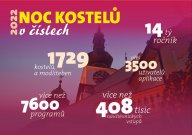 Noc kostelů 2023